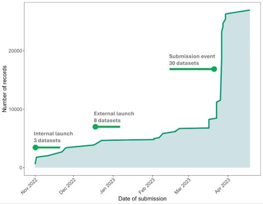 "Graph of the number of records against the date of submission. Three points are labeled: the internal launch in Nov 2022, at 3 datasets with ca. 1000 records; the external launch in Dec 2022 at 8 datasets with ca. 5000 records; and a submission event in Mar 2023 at 30 datasets with ca. 25000 records."